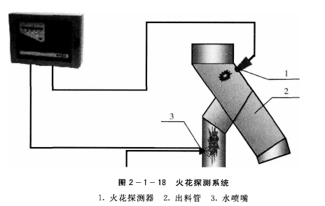 火花探测系统