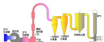 气流干燥机